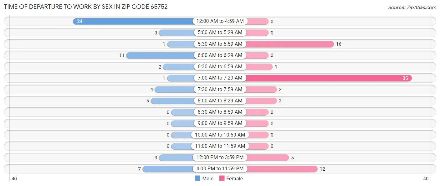 Time of Departure to Work by Sex in Zip Code 65752