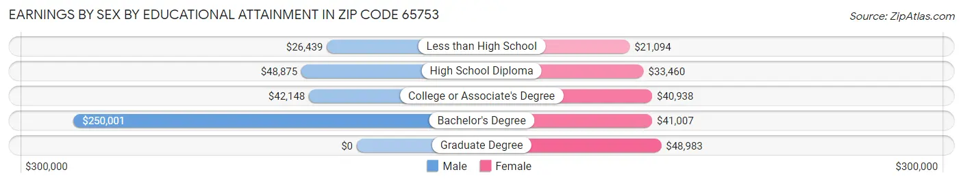 Earnings by Sex by Educational Attainment in Zip Code 65753