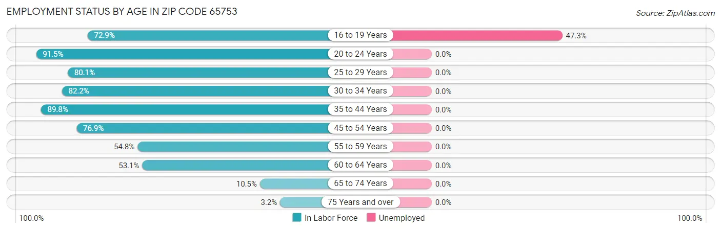 Employment Status by Age in Zip Code 65753