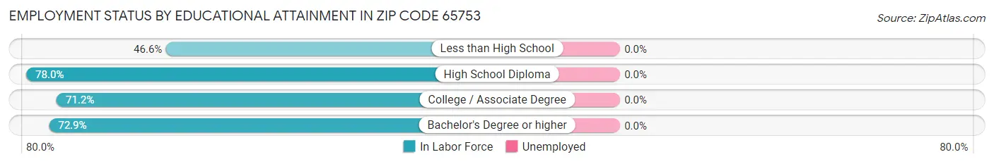 Employment Status by Educational Attainment in Zip Code 65753