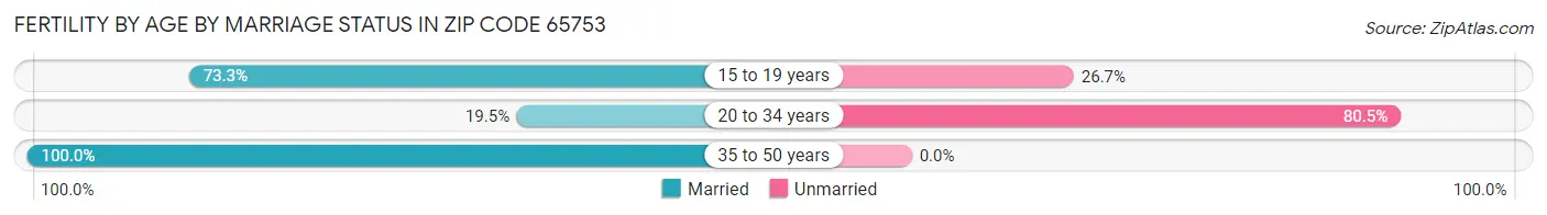 Female Fertility by Age by Marriage Status in Zip Code 65753