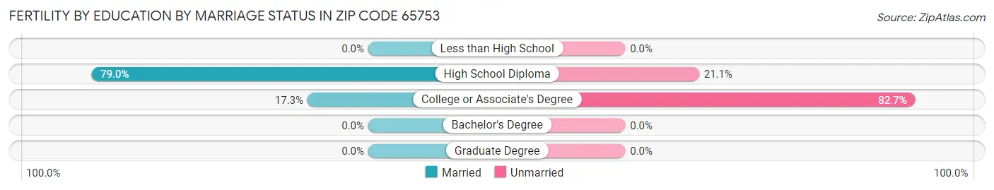 Female Fertility by Education by Marriage Status in Zip Code 65753