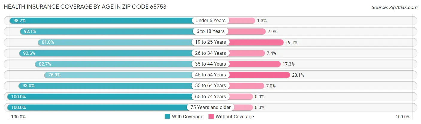 Health Insurance Coverage by Age in Zip Code 65753
