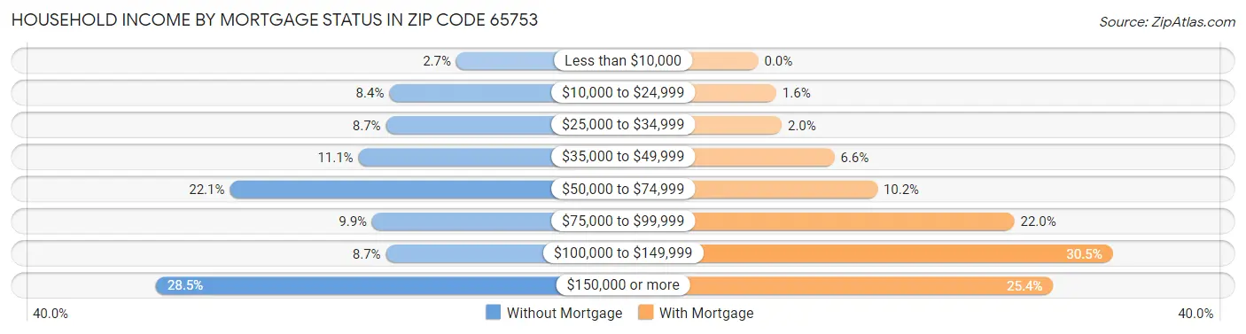 Household Income by Mortgage Status in Zip Code 65753