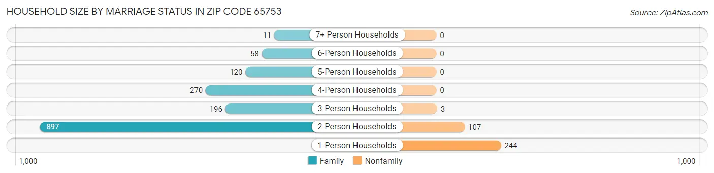 Household Size by Marriage Status in Zip Code 65753