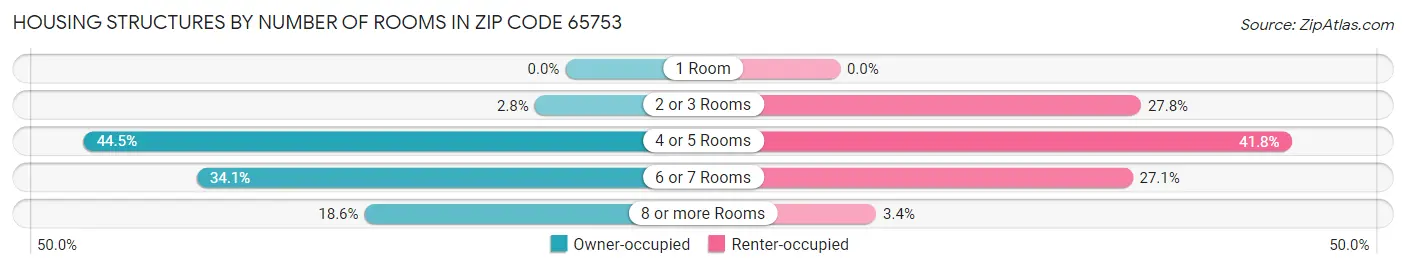 Housing Structures by Number of Rooms in Zip Code 65753