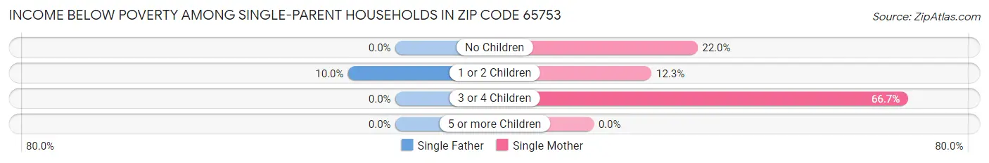 Income Below Poverty Among Single-Parent Households in Zip Code 65753