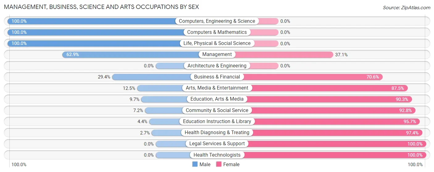 Management, Business, Science and Arts Occupations by Sex in Zip Code 65753
