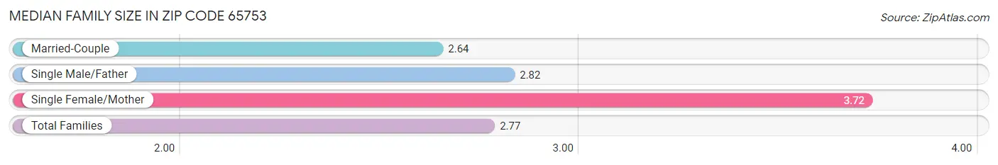 Median Family Size in Zip Code 65753