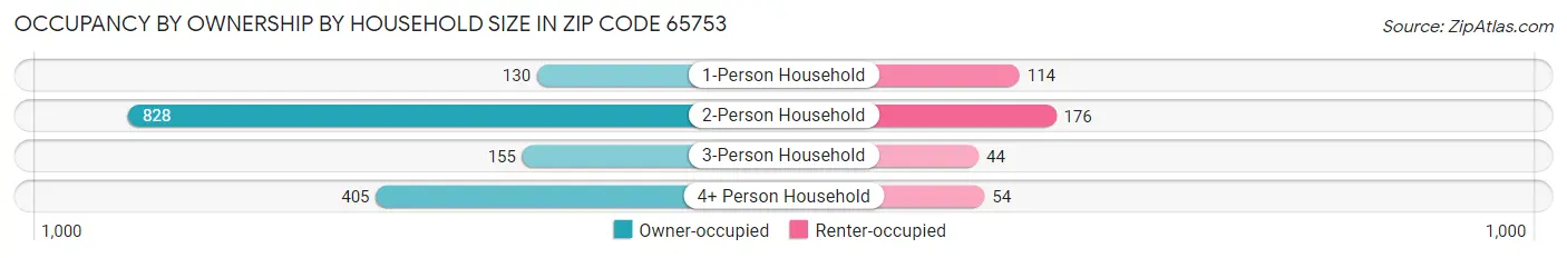 Occupancy by Ownership by Household Size in Zip Code 65753
