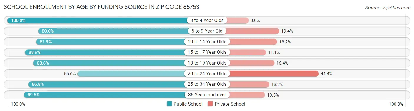 School Enrollment by Age by Funding Source in Zip Code 65753