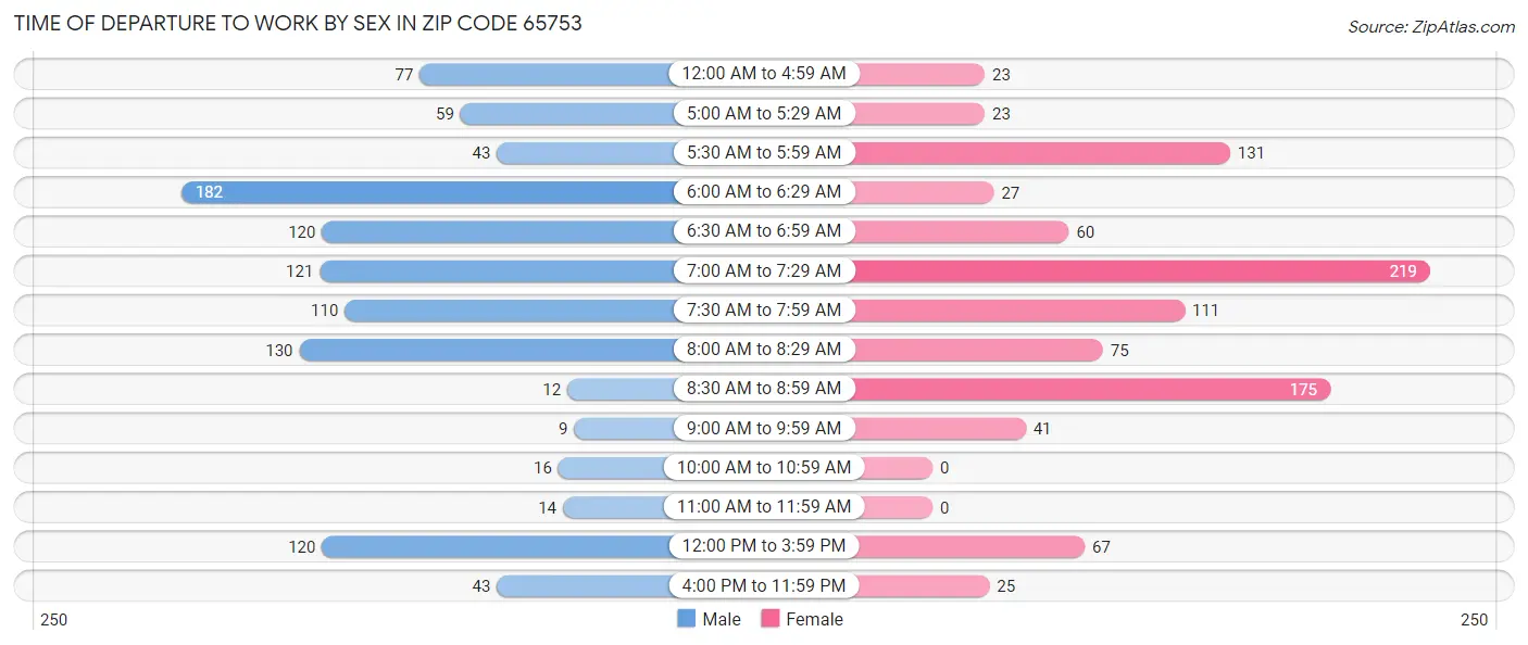 Time of Departure to Work by Sex in Zip Code 65753