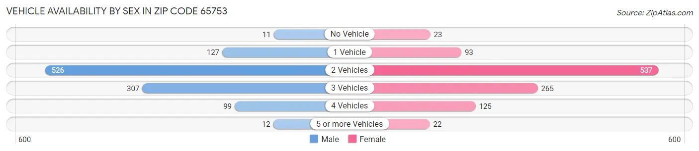 Vehicle Availability by Sex in Zip Code 65753