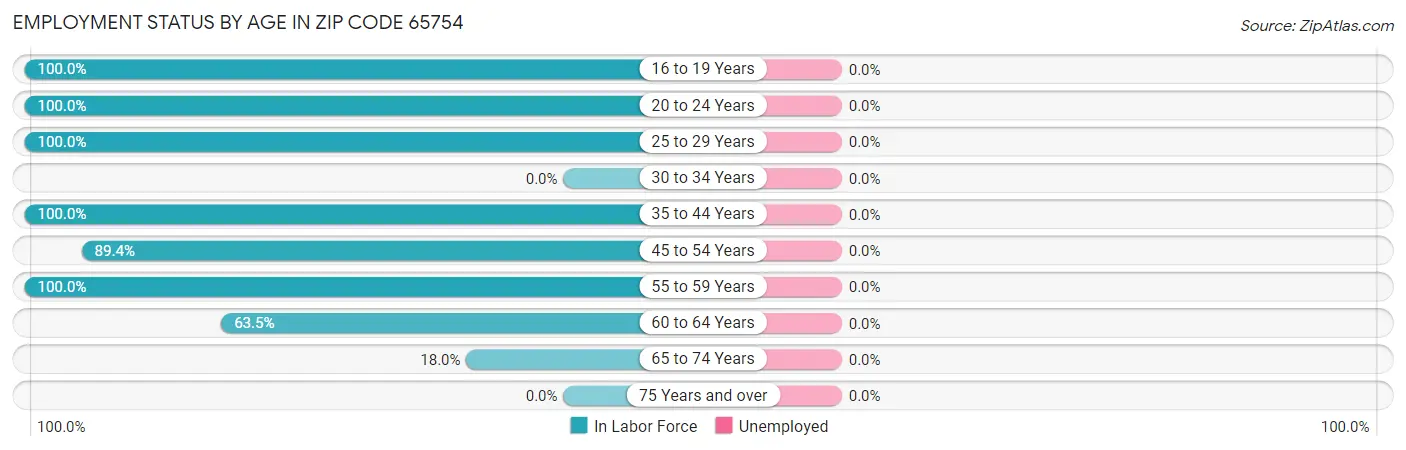Employment Status by Age in Zip Code 65754