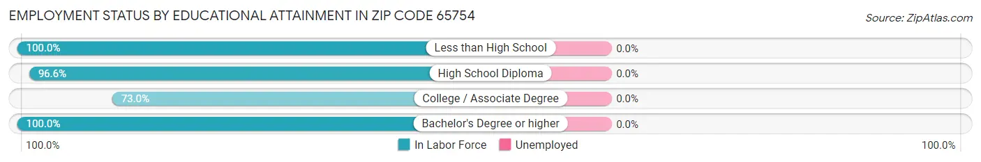 Employment Status by Educational Attainment in Zip Code 65754