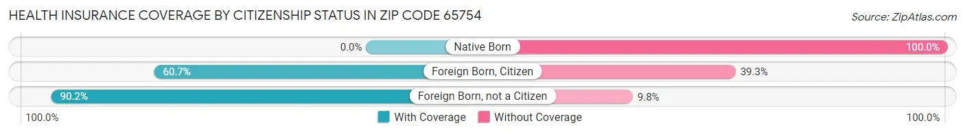 Health Insurance Coverage by Citizenship Status in Zip Code 65754