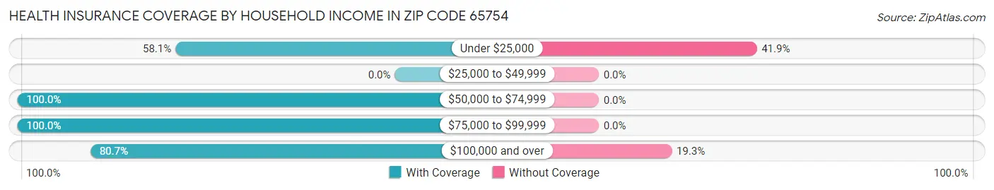 Health Insurance Coverage by Household Income in Zip Code 65754