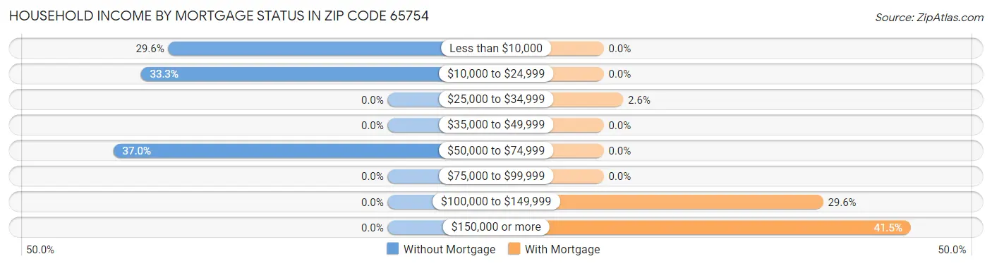 Household Income by Mortgage Status in Zip Code 65754