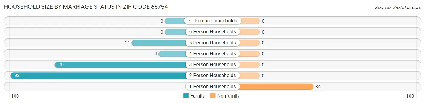 Household Size by Marriage Status in Zip Code 65754
