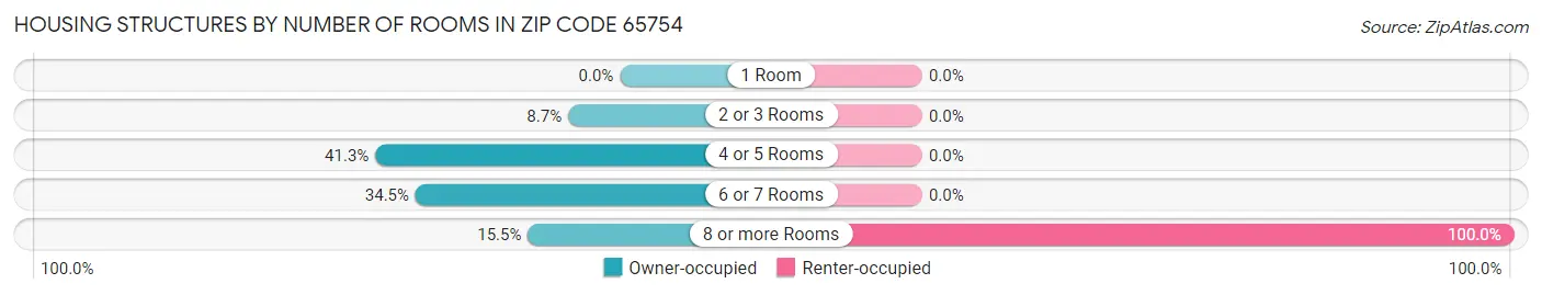Housing Structures by Number of Rooms in Zip Code 65754