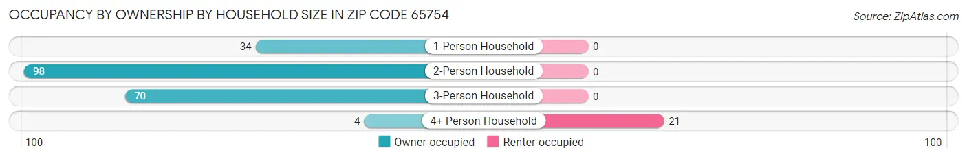 Occupancy by Ownership by Household Size in Zip Code 65754