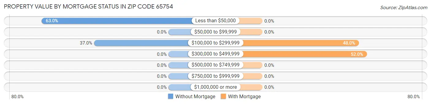 Property Value by Mortgage Status in Zip Code 65754