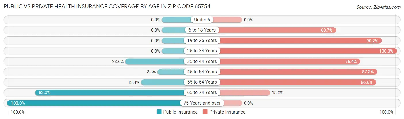 Public vs Private Health Insurance Coverage by Age in Zip Code 65754