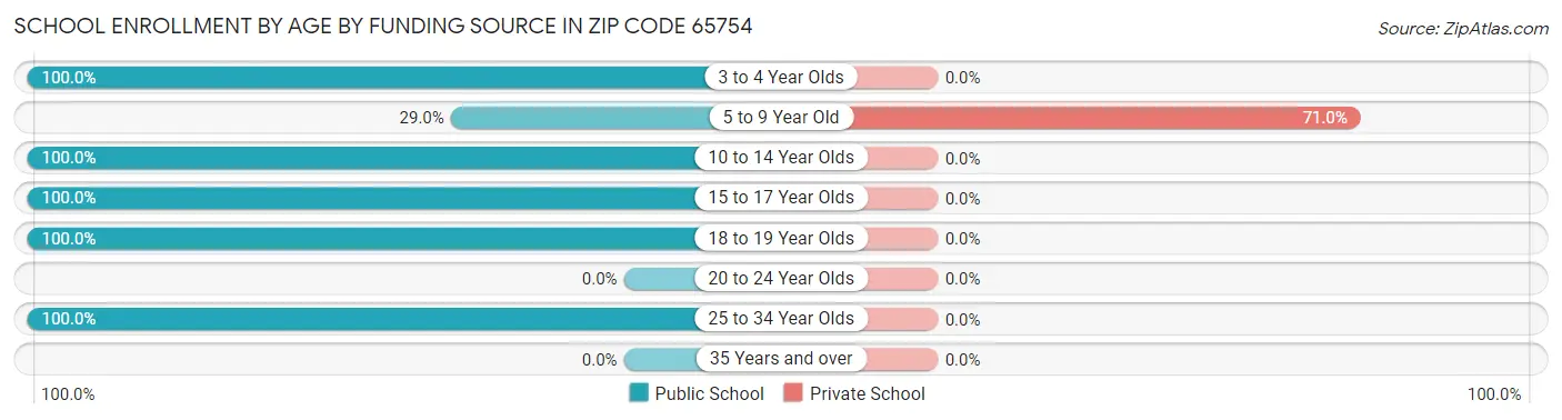 School Enrollment by Age by Funding Source in Zip Code 65754