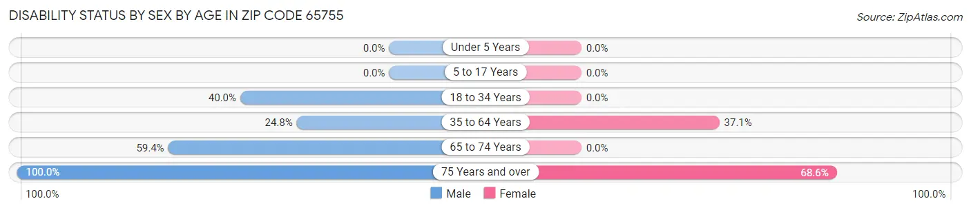 Disability Status by Sex by Age in Zip Code 65755