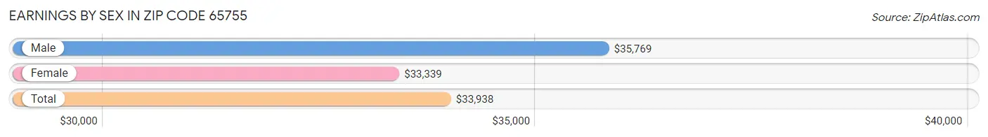 Earnings by Sex in Zip Code 65755