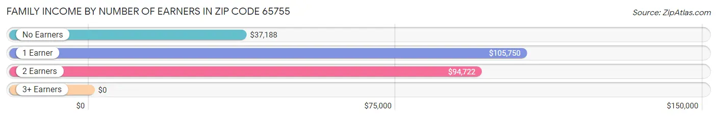 Family Income by Number of Earners in Zip Code 65755