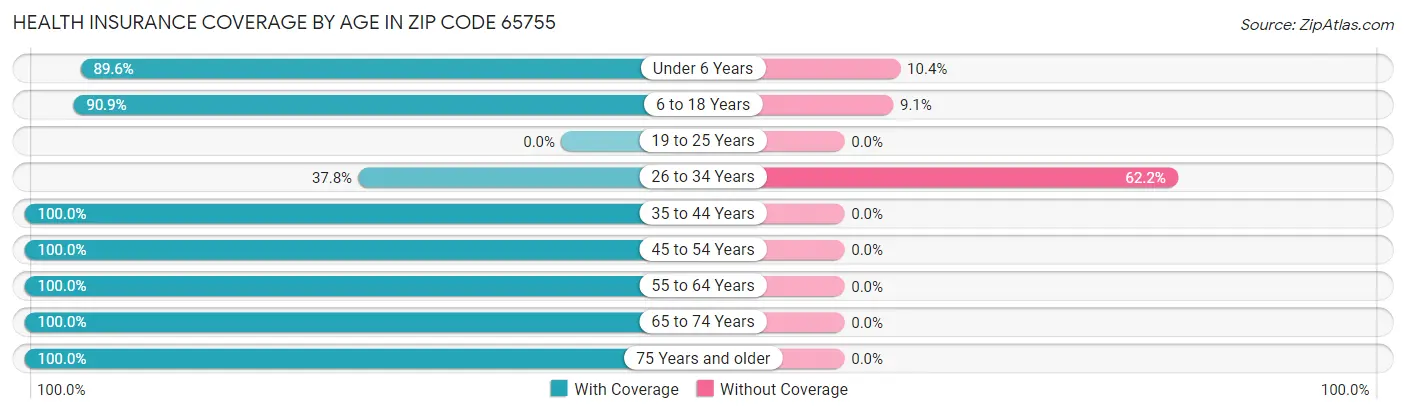 Health Insurance Coverage by Age in Zip Code 65755