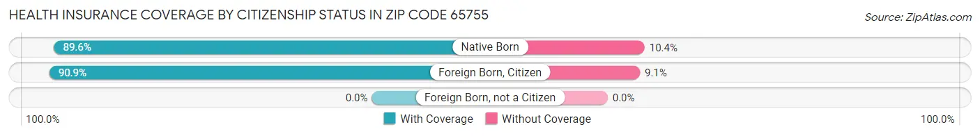 Health Insurance Coverage by Citizenship Status in Zip Code 65755