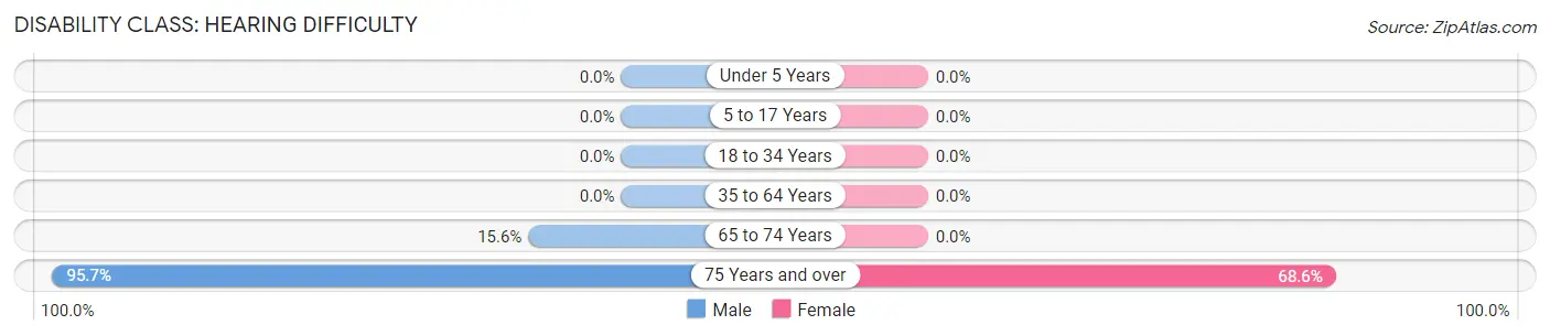 Disability in Zip Code 65755: <span>Hearing Difficulty</span>