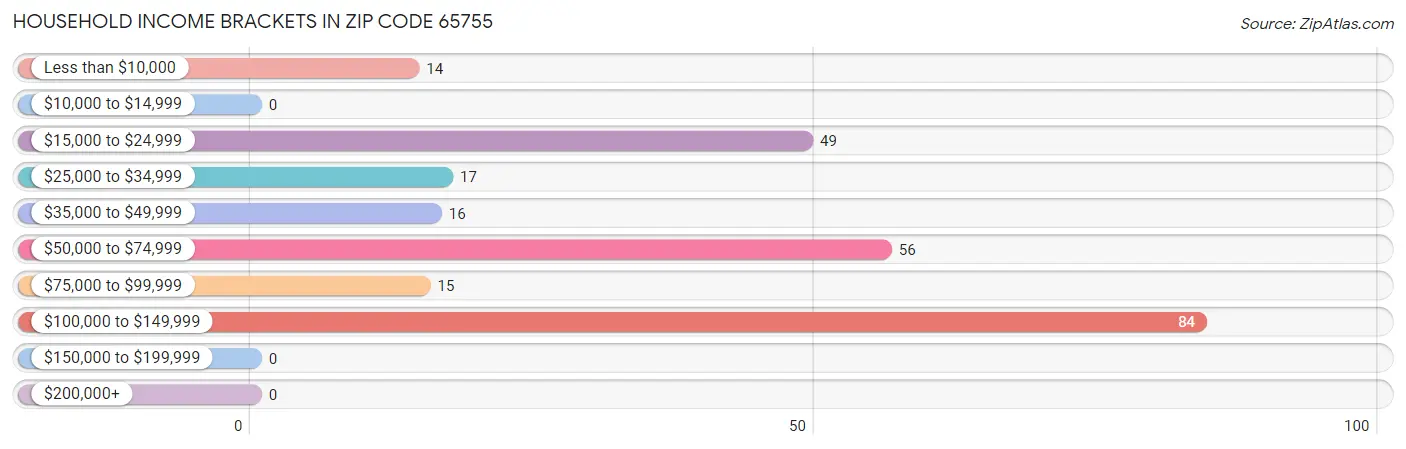 Household Income Brackets in Zip Code 65755