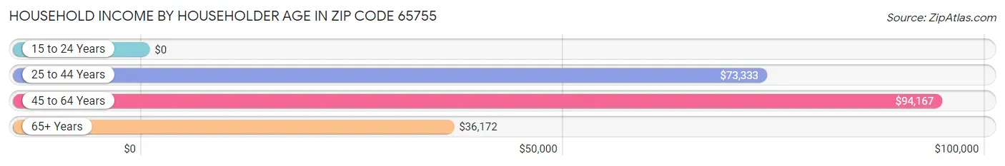 Household Income by Householder Age in Zip Code 65755