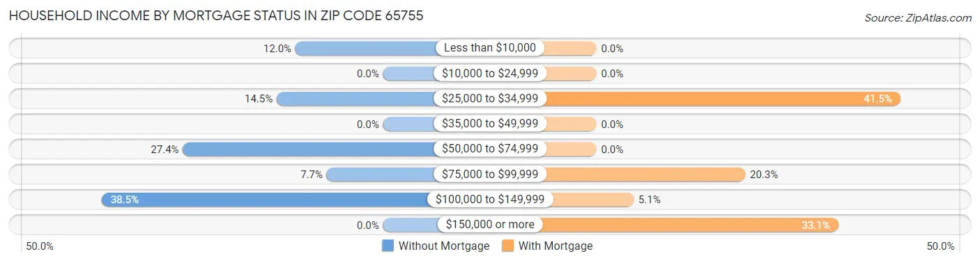 Household Income by Mortgage Status in Zip Code 65755