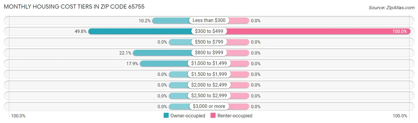 Monthly Housing Cost Tiers in Zip Code 65755