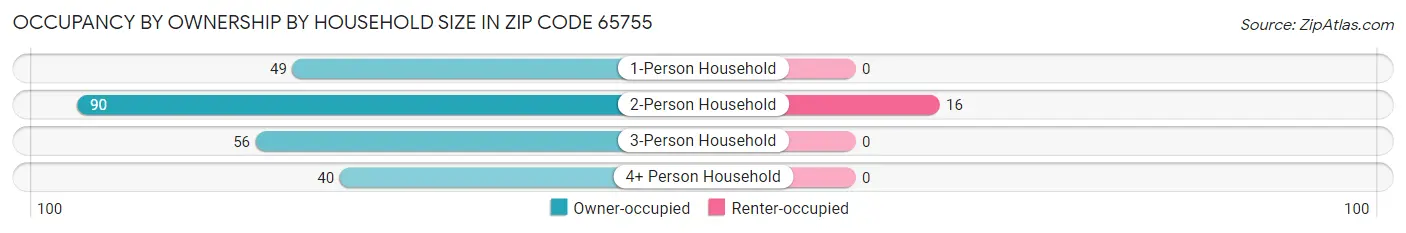 Occupancy by Ownership by Household Size in Zip Code 65755