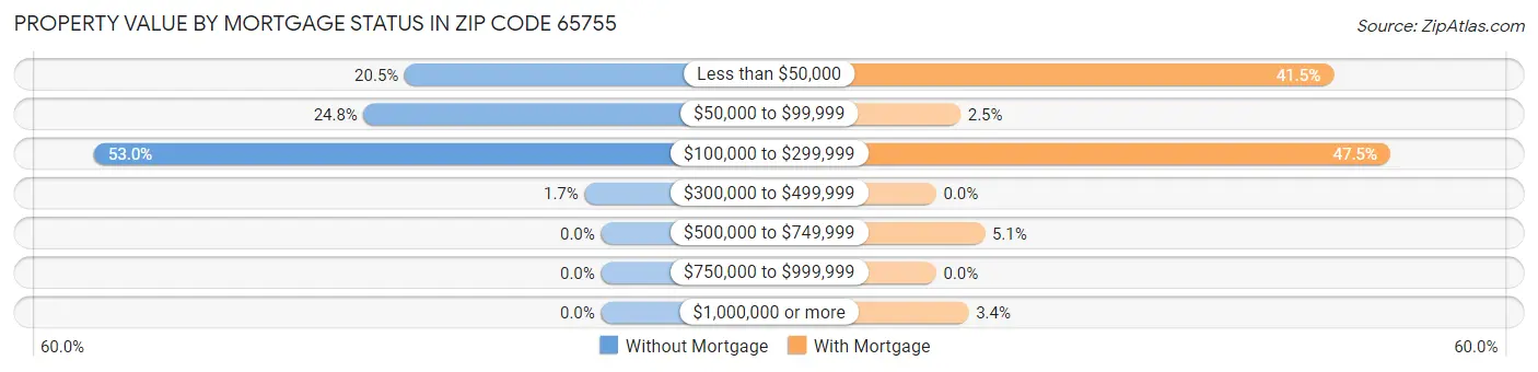 Property Value by Mortgage Status in Zip Code 65755