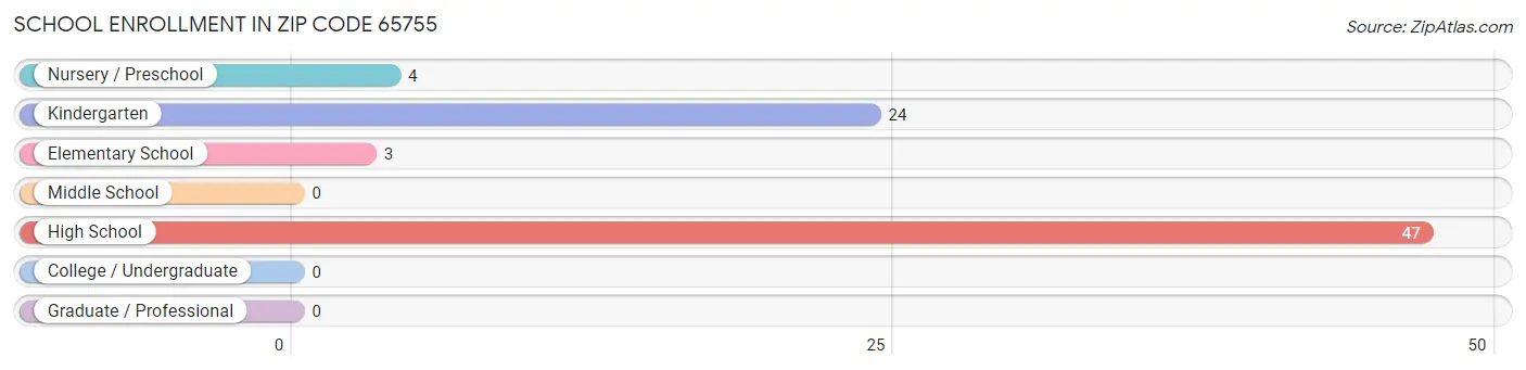 School Enrollment in Zip Code 65755