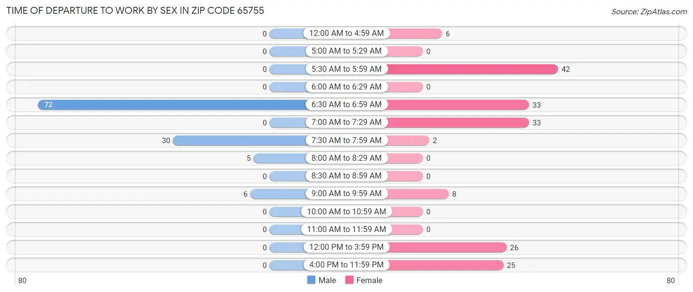 Time of Departure to Work by Sex in Zip Code 65755