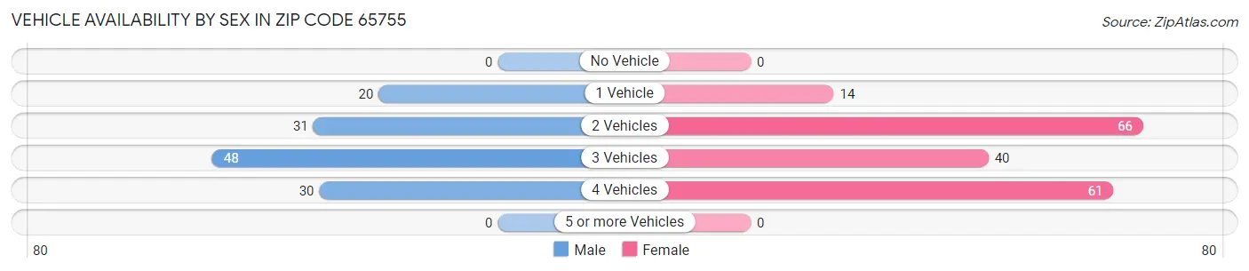Vehicle Availability by Sex in Zip Code 65755