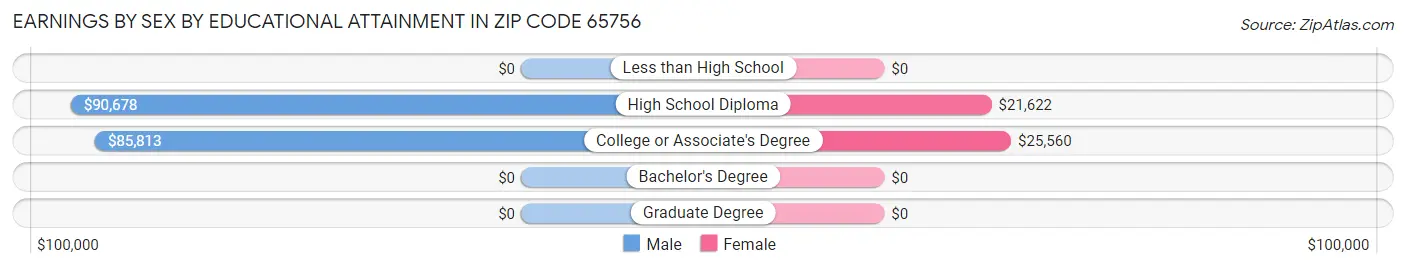 Earnings by Sex by Educational Attainment in Zip Code 65756