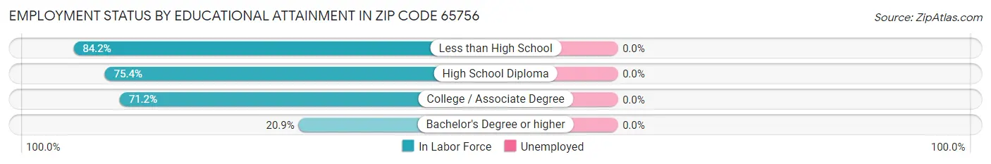 Employment Status by Educational Attainment in Zip Code 65756