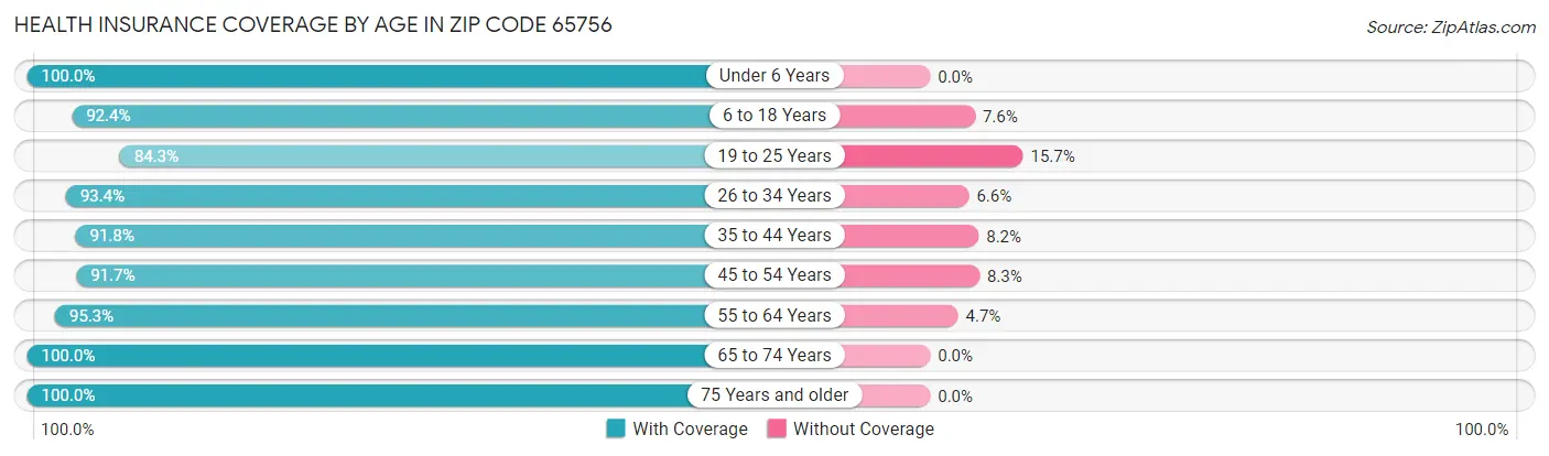 Health Insurance Coverage by Age in Zip Code 65756