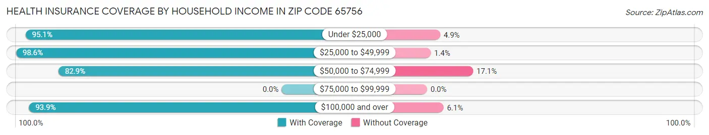 Health Insurance Coverage by Household Income in Zip Code 65756