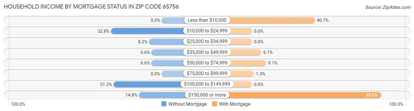 Household Income by Mortgage Status in Zip Code 65756