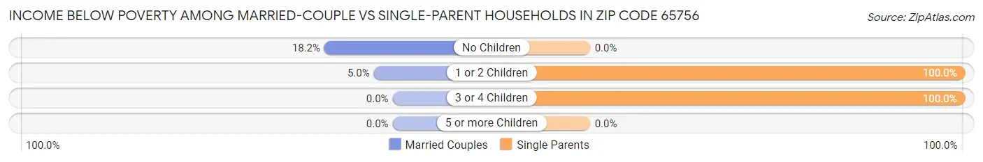 Income Below Poverty Among Married-Couple vs Single-Parent Households in Zip Code 65756