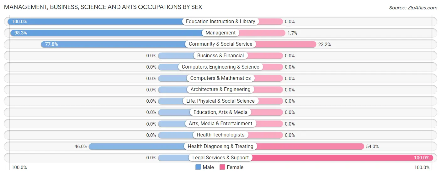 Management, Business, Science and Arts Occupations by Sex in Zip Code 65756